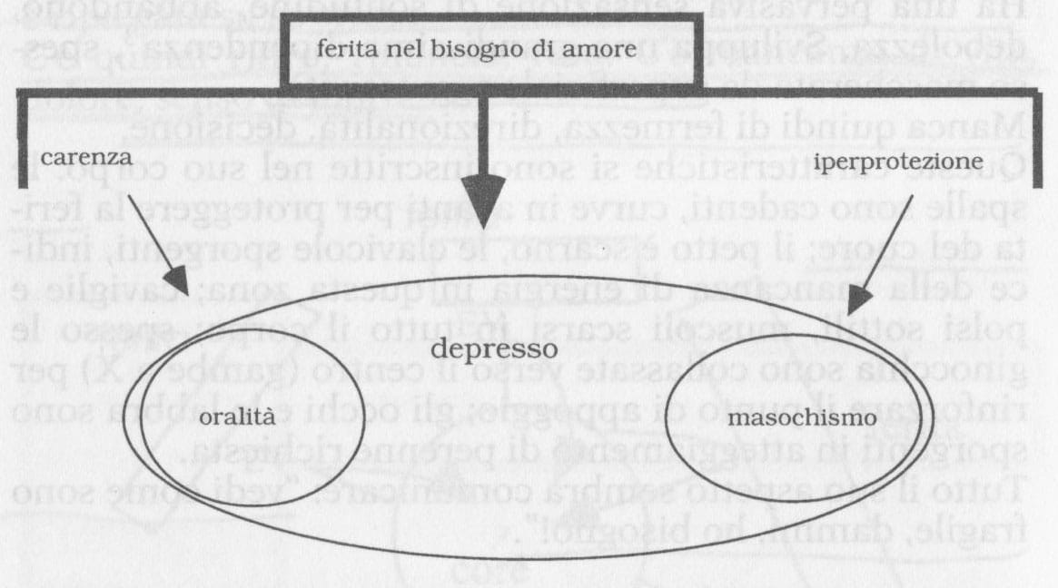 ferita-bisogno-amore